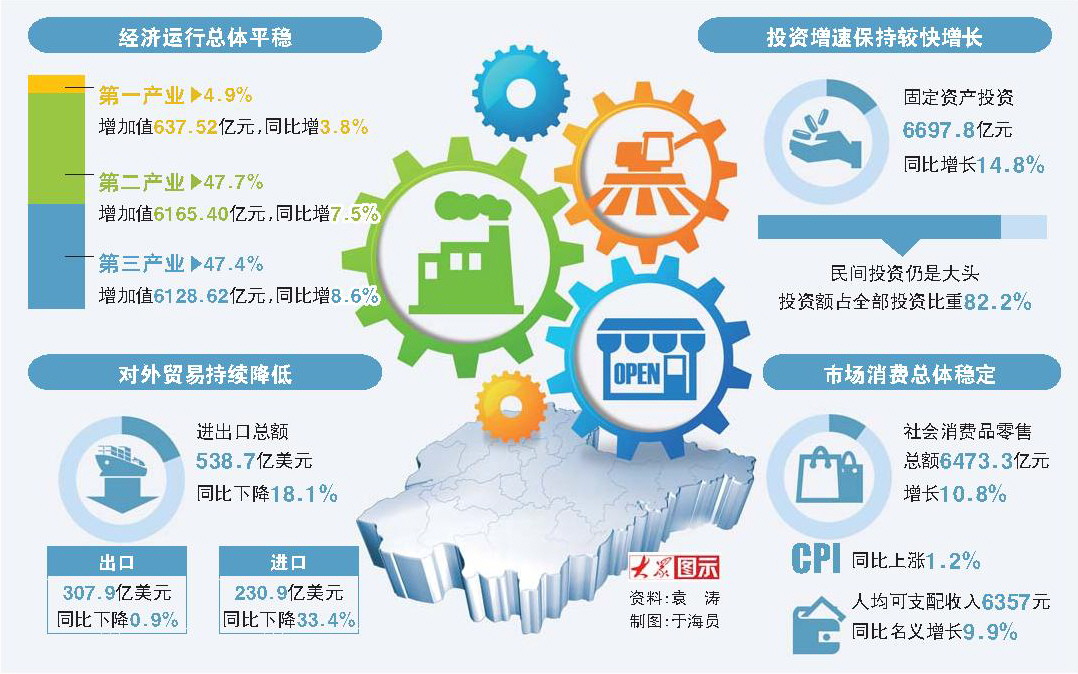 ɽһƽȿ GDPͬ7.8%